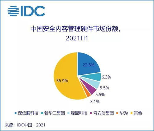 2021上半年中國網(wǎng)絡(luò)安全硬件市場爆發(fā) 同比猛增27%，規(guī)模達(dá)12.5億美元 軟件行業(yè)同步升級(jí)